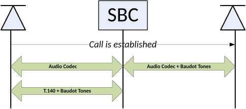 T.140 to Baudot overview shows an audio and text flow on one call leg and an audio with embedded tones flow on the other call leg. T.140 to Baudot overview shows an audio and text flow on one call leg and an audio with embedded tones flow on the other call leg.