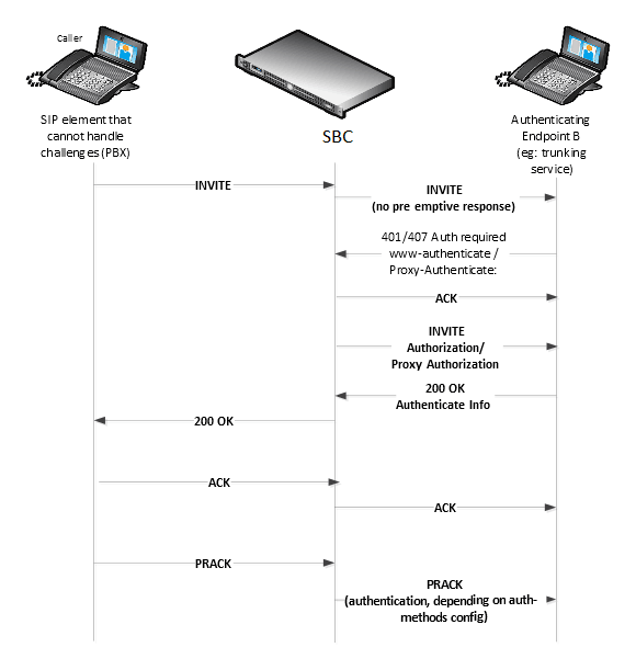 This call flow displays the SIP digest authentication process. This call flow displays the SIP digest authentication process.