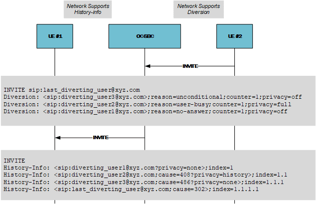 This call flow displays an example of diversion to history-info header interworking. This call flow displays an example of diversion to history-info header interworking.