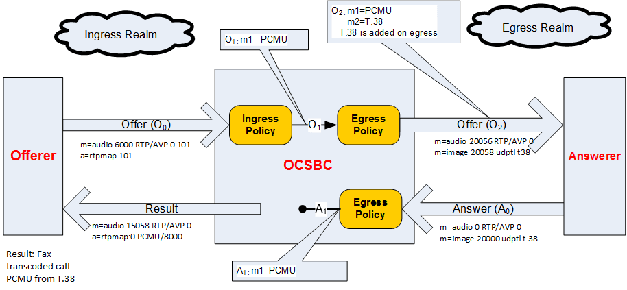 The PCMU and Telephone-Event Codecs Received diagram is described above. The PCMU and Telephone-Event Codecs Received diagram is described above.