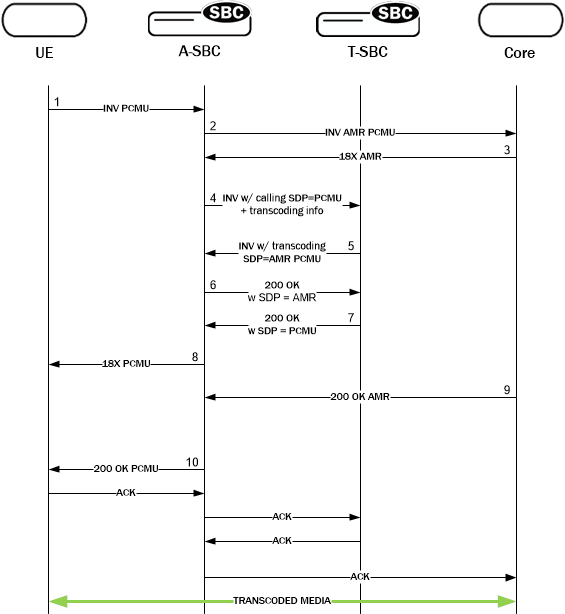 Depicts pooled transcoding setup for a given call. Depicts pooled transcoding setup for a given call.