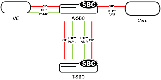 Depicts pooled transcoding within IMS. Depicts pooled transcoding within IMS.