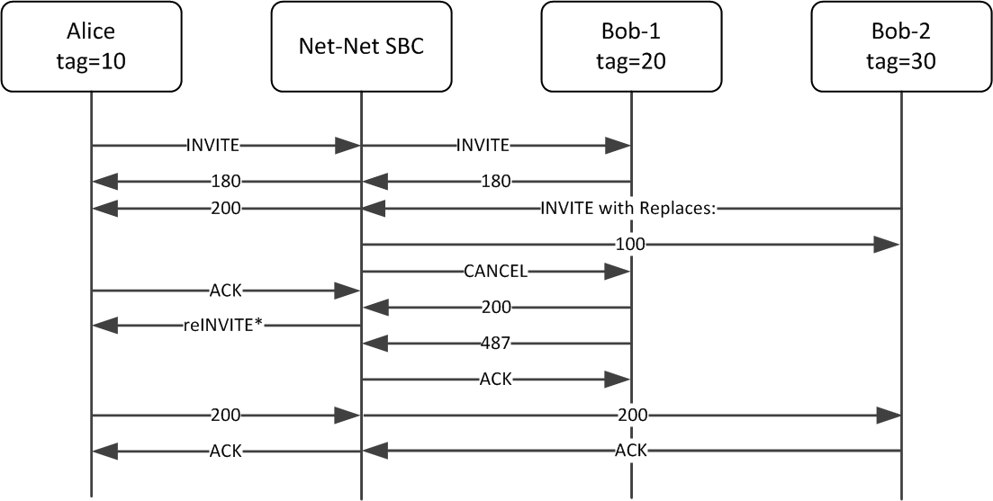 The OCSBC using the Replaces header to replace and early dialog. The OCSBC using the Replaces header to replace and early dialog.