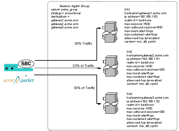 This image displays the OCSBC load balancing traffic between members of a session agent group. This image displays the OCSBC load balancing traffic between members of a session agent group.