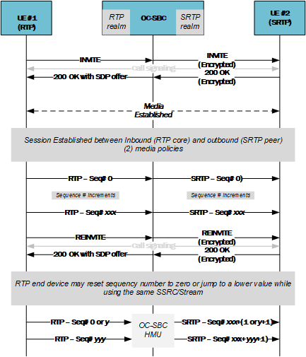 This call flows depicts the OCSBC using the HMU function to support RTP to SRTP interworking. This call flows depicts the OCSBC using the HMU function to support RTP to SRTP interworking.