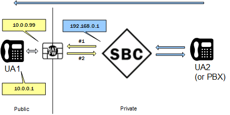 Ilustration of call flow across the NAT from the core side. Ilustration of call flow across the NAT from the core side.