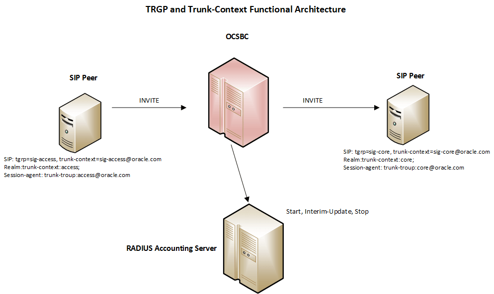 A typical access call flow scenario with Trunk Group and Trunk-Context parameters. A typical access call flow scenario with Trunk Group and Trunk-Context parameters.