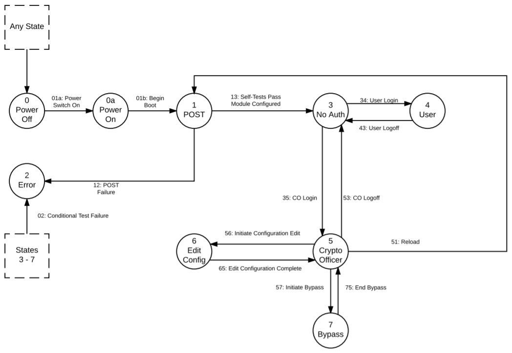 The Finite State Machine diagram displays the state model of the FSM in the FIPS 140-approved mode of operations. The Finite State Machine diagram displays the state model of the FSM in the FIPS 140-approved mode of operations.