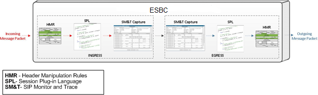 This illustration shows an incoming message packet passing through the Header Manipulation Rules, the SPL, and SIP Monitor and Trace on ingress and its changes as it passes back through SIP Monitor and Trace, the SPL, and the Header Manipulation Rules on egress. This illustration shows an incoming message packet passing through the Header Manipulation Rules, the SPL, and SIP Monitor and Trace on ingress and its changes as it passes back through SIP Monitor and Trace, the SPL, and the Header Manipulation Rules on egress.