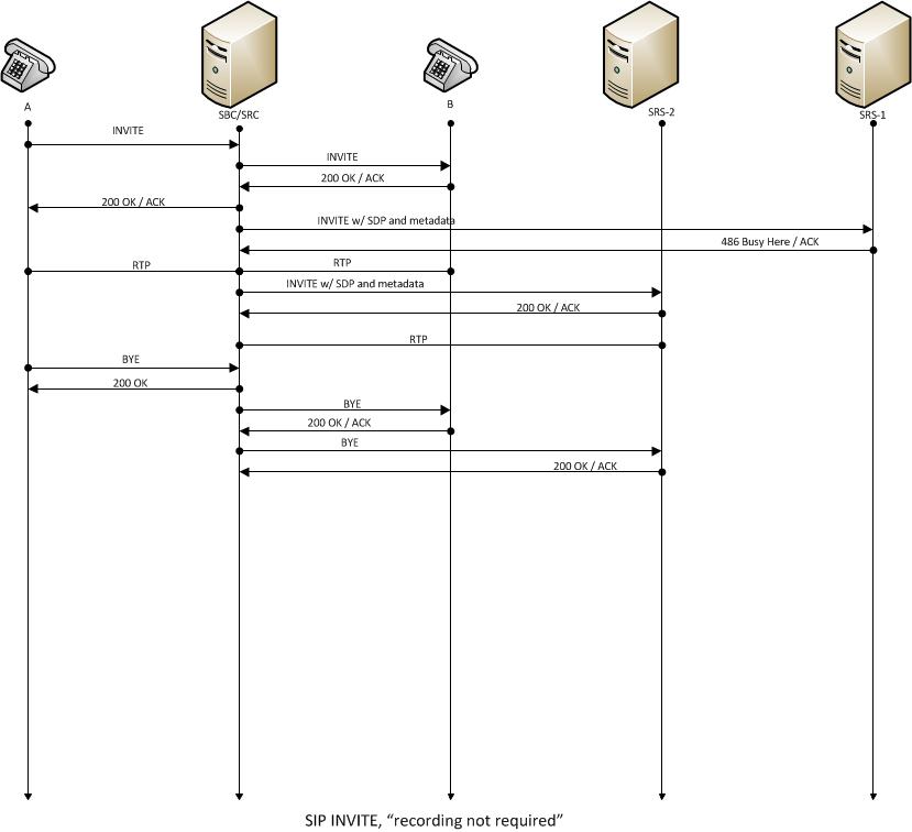 The SRS indicates busy without recording required call flow is described below. The SRS indicates busy without recording required call flow is described below.