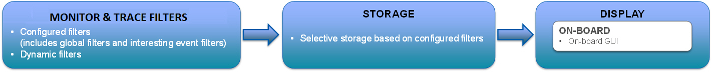 This illustration shows the monitor and trace work flow when you configure filters. The flow progresses from input to storage to display. This illustration shows the monitor and trace work flow when you configure filters. The flow progresses from input to storage to display.