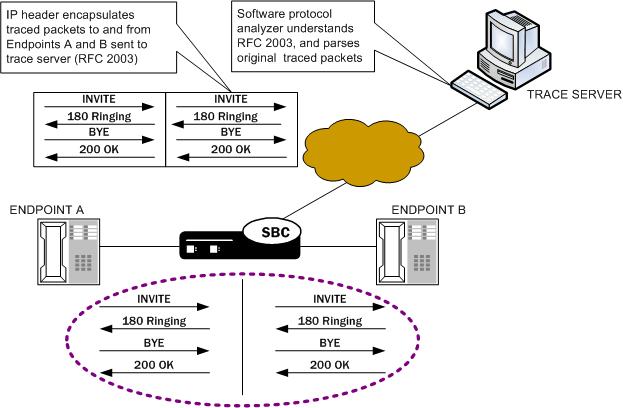 This image depicts the SBC performing a packet trace on two endpoints. This image depicts the SBC performing a packet trace on two endpoints.