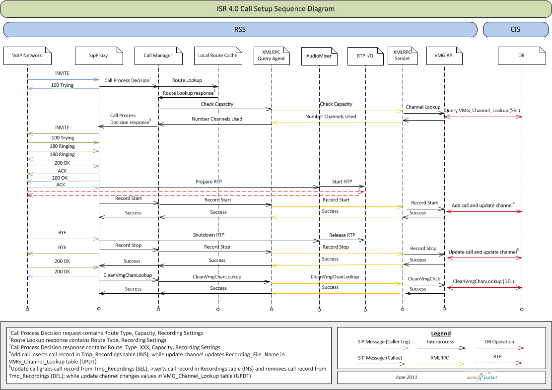 This call flow is described above. This call flow is described above.