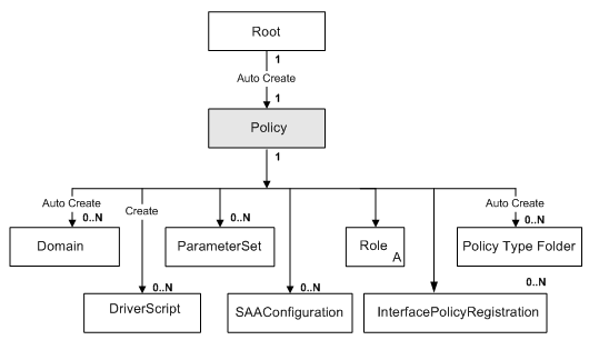 Description of Figure 3-2 follows