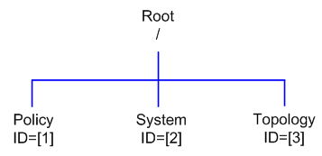 Description of Figure 4-1 follows