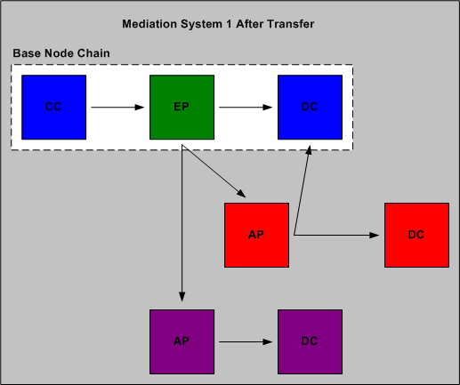 Description of cdk_system1_aftertransfer2.gif follows