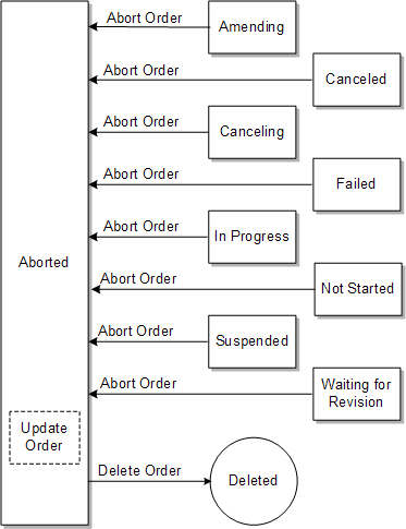 Description of Figure 3-6 follows Description of Figure 3-6 follows