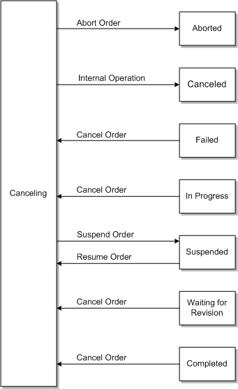Description of Figure 3-10 follows Description of Figure 3-10 follows