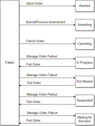 Description of Figure 3-12 follows Description of Figure 3-12 follows