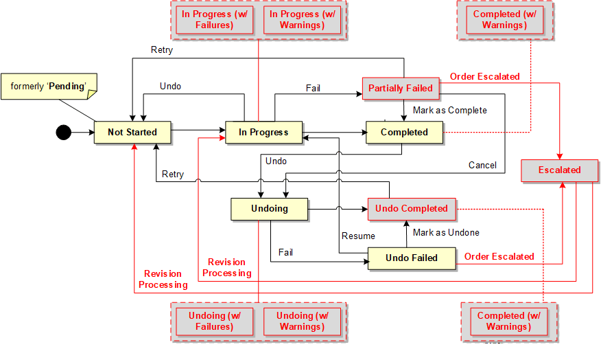 Description of order_item_process_states.gif follows