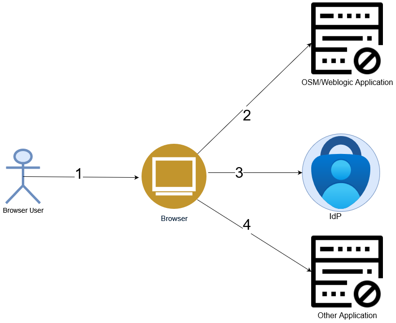 Front-channel Flow in OSM Weblogic SAML Configuration Front-channel Flow in OSM Weblogic SAML Configuration