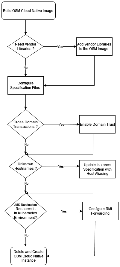 Description of Figure 10-3 follows