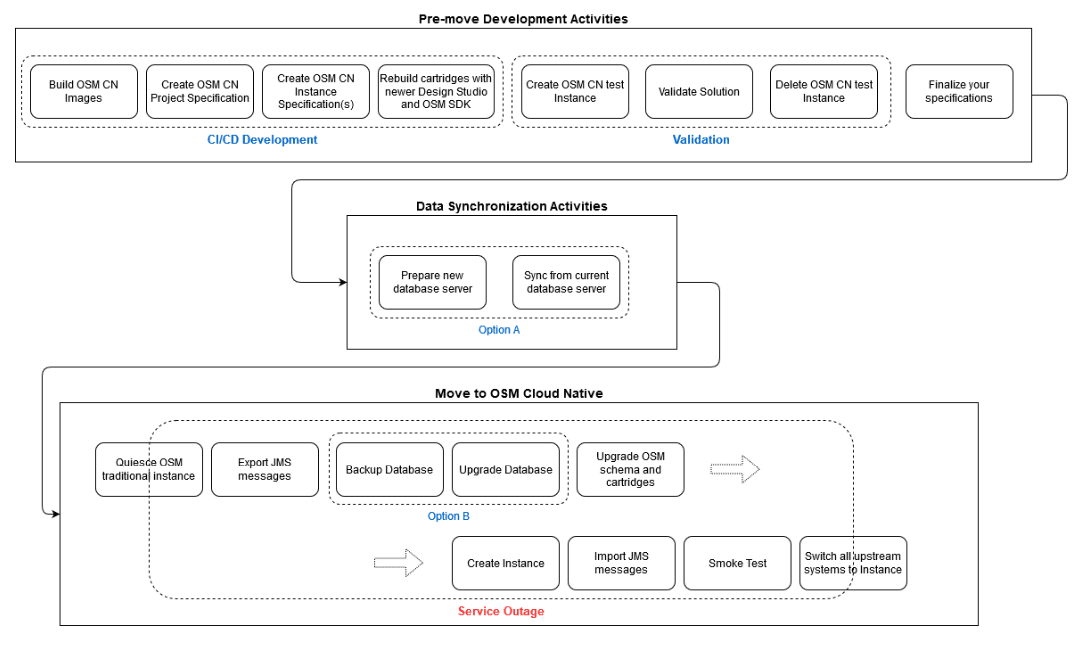 Description of Figure 14-1 follows Description of Figure 14-1 follows