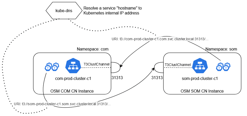 Description of osm_cn_colocated_saf.png follows Description of osm_cn_colocated_saf.png follows