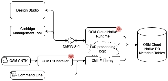 Description of Figure 6-3 follows