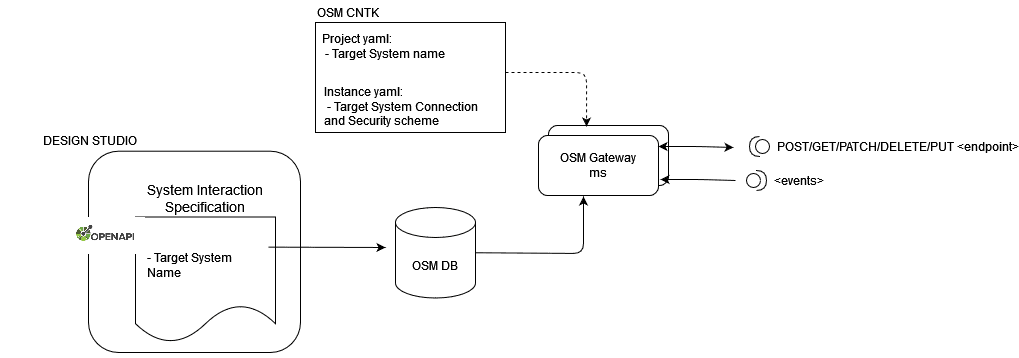 Description of Figure 7-2 follows