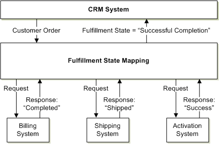 Description of Figure 6-2 follows Description of Figure 6-2 follows
