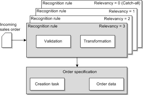 Description of Figure 3-1 follows