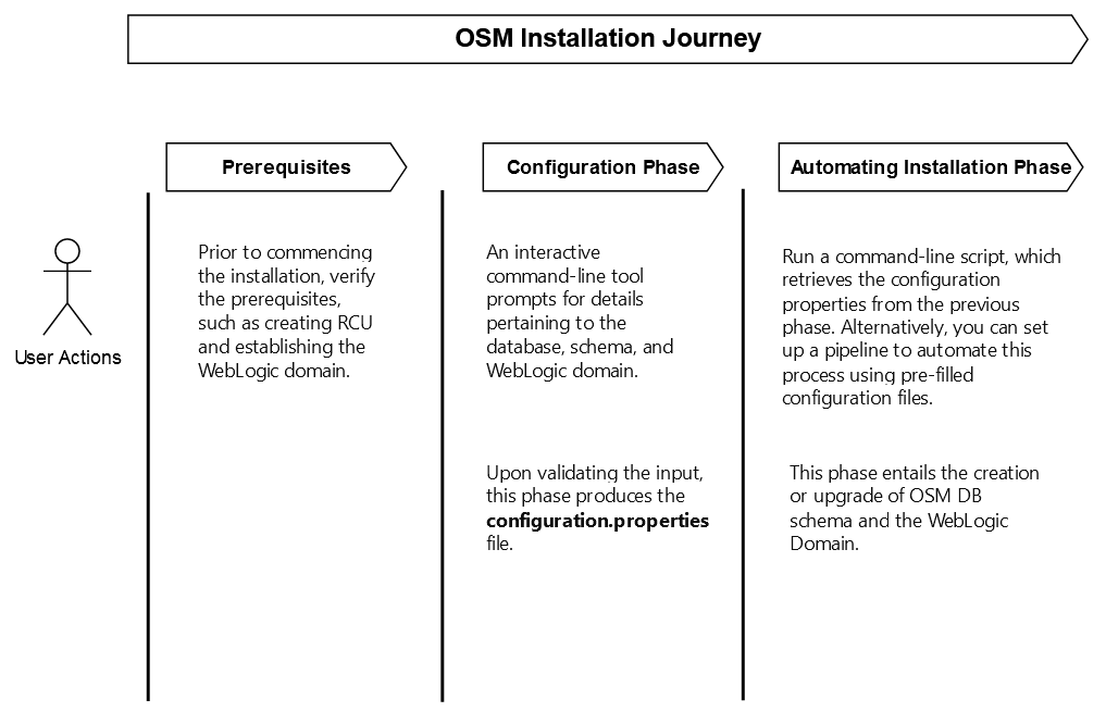 Description of Figure 6-1 follows