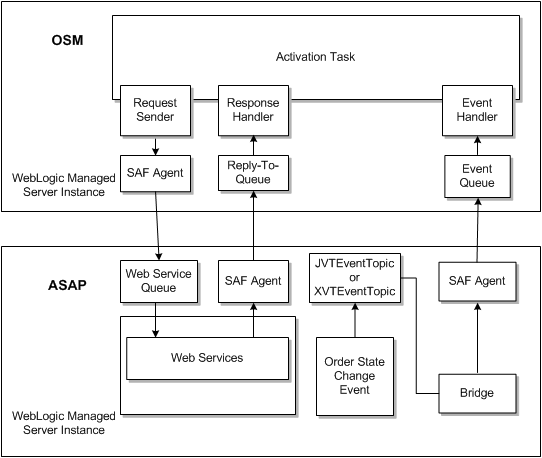 Description of Figure 7-1 follows