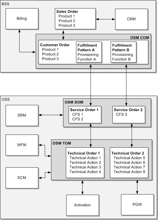 Description of Figure 14-1 follows