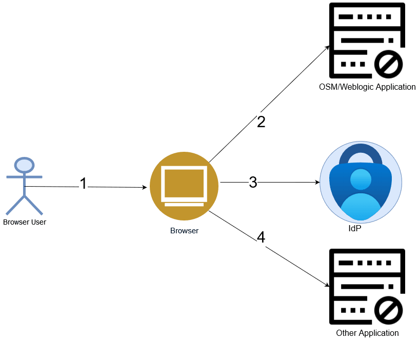 Front-channel Flow in OSM Weblogic SAML Configuration