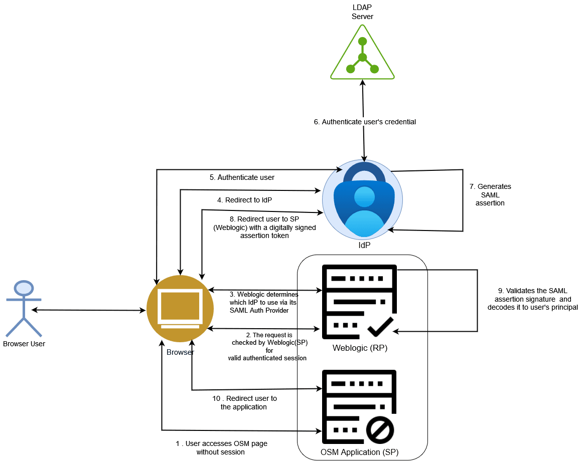 SAML Flow When OSM Initiates an SSO Session