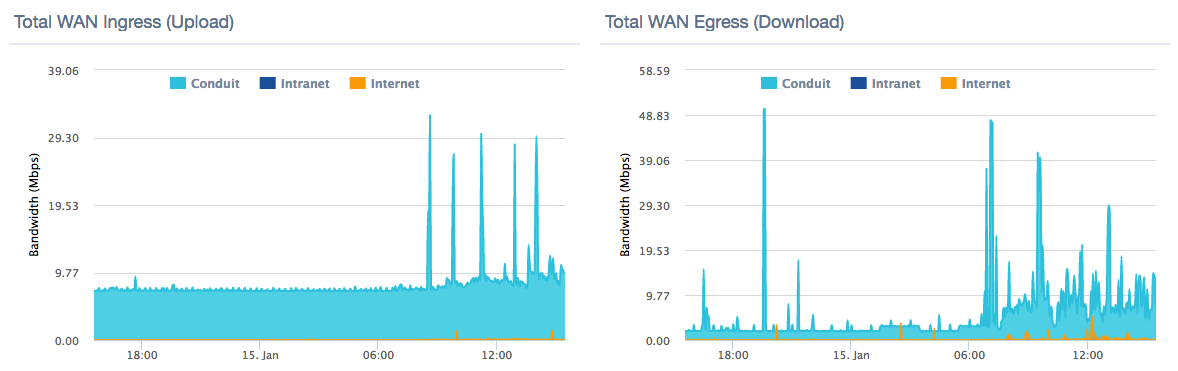 Image showing total WAN ingress graphs