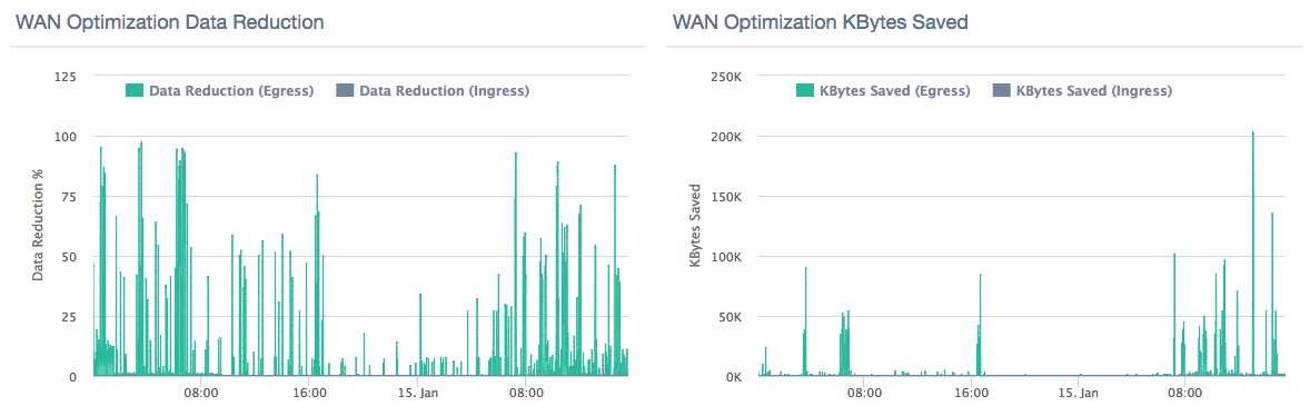 Image showing WAN optimization data reduction graphs