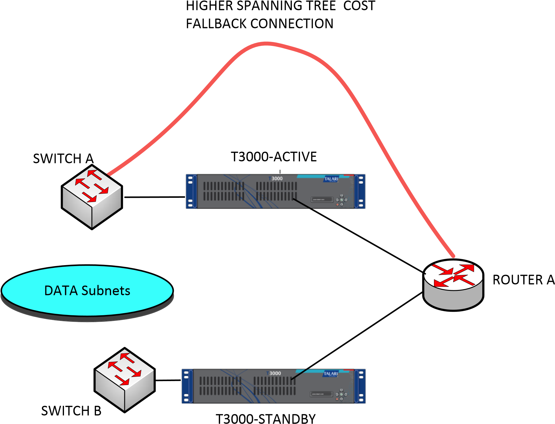 Higher spanning tree cost callback connection