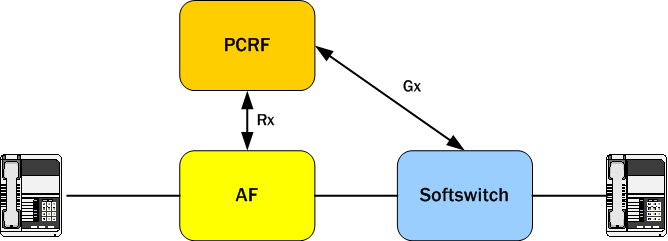 Depicts the interfaces used between components of deployment. Depicts the interfaces used between components of deployment.