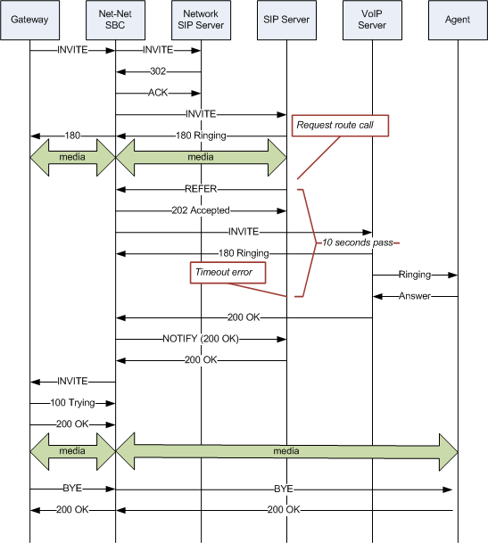 The image shows the call flow when refer-notify-provisional is set to none, as described above. The image shows the call flow when refer-notify-provisional is set to none, as described above.