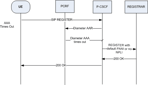 The AAA Timeout/Error or AAA does not have Location call flow is described above. The AAA Timeout/Error or AAA does not have Location call flow is described above.