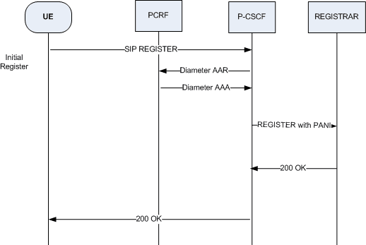 The Initial Registration Flow call flow is described above. The Initial Registration Flow call flow is described above.