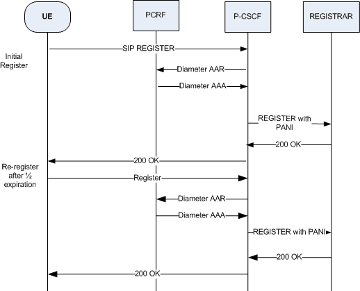 The Re-Register After Half Time of Expiration call flow is described above. The Re-Register After Half Time of Expiration call flow is described above.