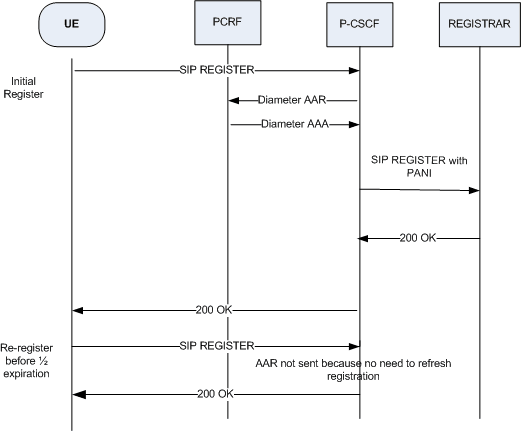 The Re-Register Before Half Time of Expiration call flow is described above. The Re-Register Before Half Time of Expiration call flow is described above.