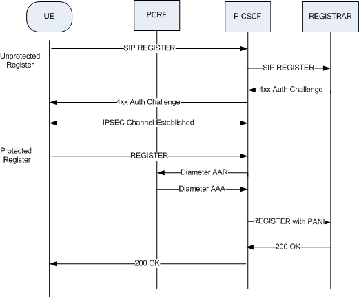 The Register with IMS-AKA Enabled call flow is described above. The Register with IMS-AKA Enabled call flow is described above.