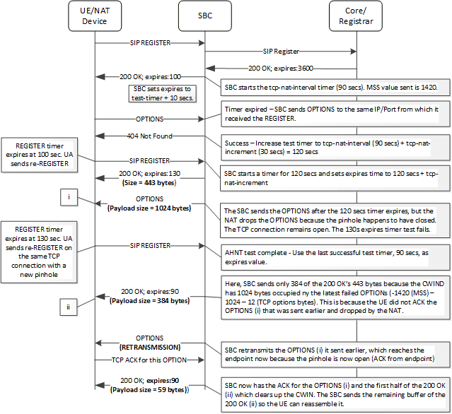 This call flow demonstrates AHNT operating within the context of TCP congestion window processes. This call flow demonstrates AHNT operating within the context of TCP congestion window processes.
