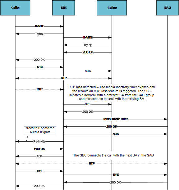 This image depicts a basic call flow stepping through this feature's operation. This image depicts a basic call flow stepping through this feature's operation.
