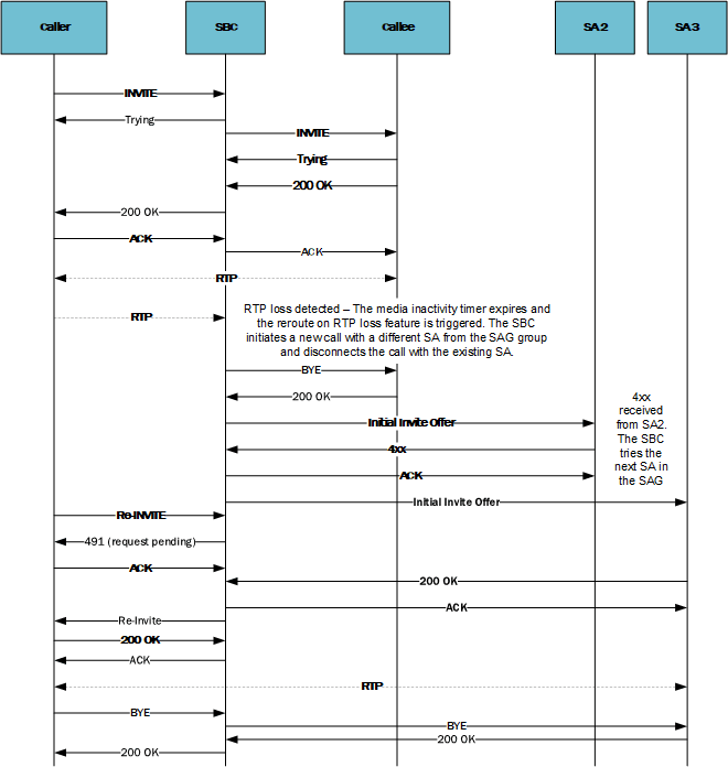 This image depicts the SBC using the reroute server feature successfully despite an interim reINVITE from the callee. This image depicts the SBC using the reroute server feature successfully despite an interim reINVITE from the callee.